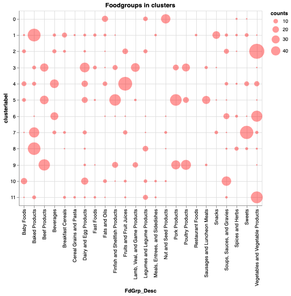 Macronutrients